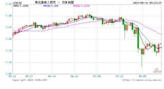 人民币中间价报7.1464，下调65点