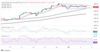 金价一度跳水逾10美元，分析师：近期前景为中性至看跌