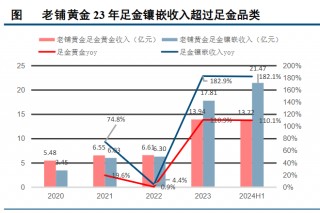 狂飙的金价，为啥带不动周大生？