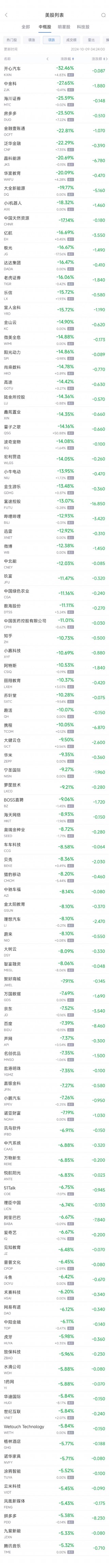 周二热门中概股普跌 纳斯达克中国金龙指数跌6.85%