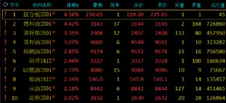 午评：燃料油涨超4% 集运指数跌超4%