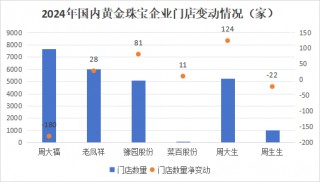 狂飙的金价，为啥带不动周大生？