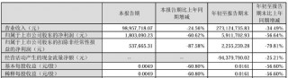 浩丰科技将被ST！涉嫌信披违法违规拟被罚，前三季度净利遭“腰斩”