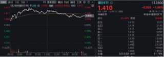 破净股大翻身，郑州银行涨停！银行ETF（512800）涨近2%逆市4连阳，多路资金竞相涌入！