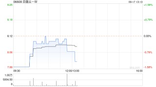 百融云-W9月16日斥资199.16万港元回购24.65万股