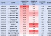 银华A500ETF“翻身战”：昨日净流入12.77亿元，挤下广发、华夏、易方达三大“新星”，位居资金流入榜首