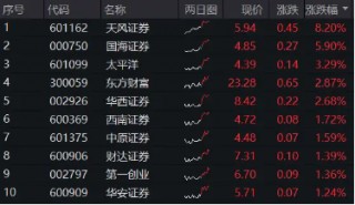 “旗手”继续活跃！天风证券触板刷新前高，券商ETF（512000）涨逾1%，稳了？