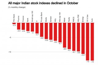 印度10月股市下跌6% 创四年多最差记录