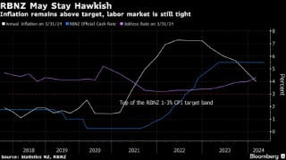 新西兰央行料保持鹰调 不为经济放缓加剧迹象所动