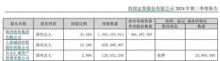 又一券业并购！西部证券拟约38亿收购国融证券逾64%股份