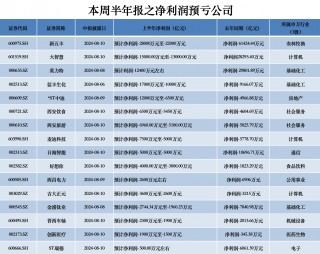 半年报抢先看｜13家公司净利预增翻倍，光学元件公司日久光电暴增超15倍