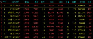 午评：沥青涨近3% 沪银涨超2%