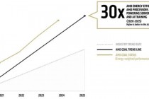 AMD架构创新成果：最新AI系统比2020年的产品能效提高28.3倍