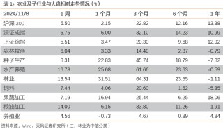 【天风农业】10月能繁补栏放缓，重视本轮周期持续性！