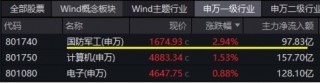 大事件不断，国防军工大幅跑赢市场！人气急速飙升，国防军工ETF（512810）单周成交额创历史新高！