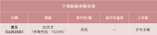 红四方下周打新，发行价可能在10元左右，或将成为今年以来发行价最低的主板新股之一，预计今年营收降1.76%