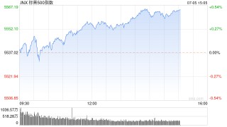 早盘：美股涨跌不一 纳指与标普500指数再创盘中新高
