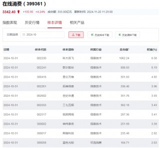 行业ETF风向标丨AI加速行业重构，在线消费ETF半日涨幅4.6%