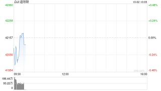 早盘：美股继续下滑 道指下跌0.1%