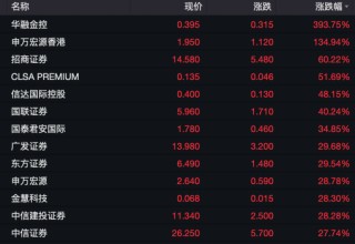 港股涨疯了！有ETF暴涨230%！