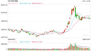 快讯：港股三大指数集低走高 中资券商股、内房股集体活跃