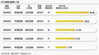 华宝证券IPO折戟背后：券业上市风口已过 “股紧债松”成融资趋势