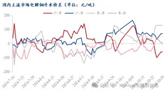 Mysteel日报：铜价持续震荡 电解铜现货市场成交表现有限（10.29）