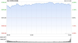 尾盘：美股继续上扬 道指标普再创新高