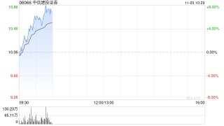 中资券商股早盘继续拉升 中信建投证券及光大证券均涨超7%