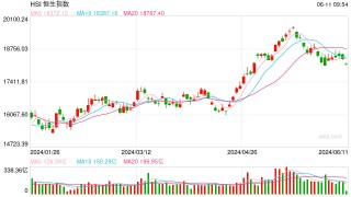 快讯：港股恒指低开1.11% 科指跌1.3%黄金股集体下挫