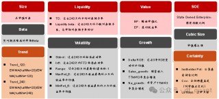 Liquidity风格领衔，预期净利润环比因子表现出色