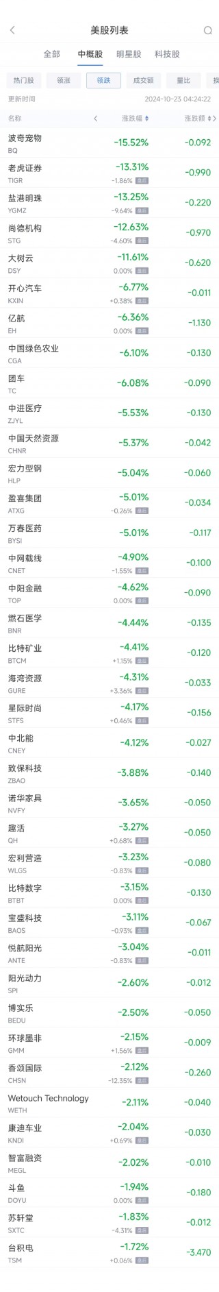 周二热门中概股涨跌不一 拼多多涨2.9%，台积电跌1.7%