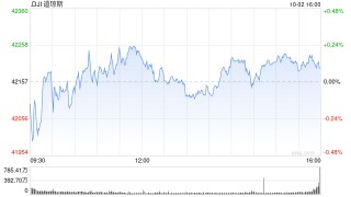 午盘：美股小幅上扬 市场关注中东局势发展