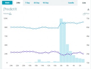 特朗普宾州拉票遇袭，胜选概率升至71%，马斯克等大佬表态！专家解读：美国大选已演变成政治暴力