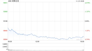 午盘：美股走低科技股领跌 纳指下挫逾400点