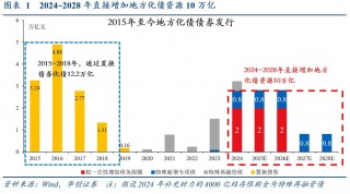 别低估12万亿化债！财政发力才开始，明年更给力