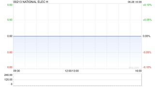 NATIONAL ELEC H将于9月17日派发末期股息每股0.012港元