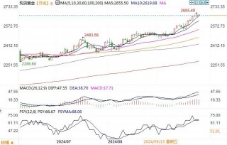 黄金市场分析：美国PCE公布前夕 黄金稳步上涨刷新记录