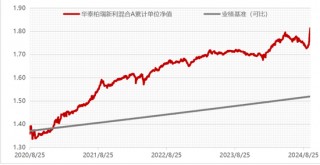 股票升温，布局二级债基的机会来了？