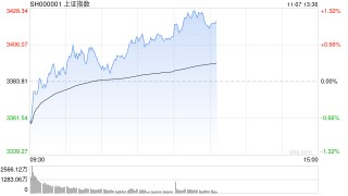 午评：沪指半日涨0.88% 大消费板块集体爆发