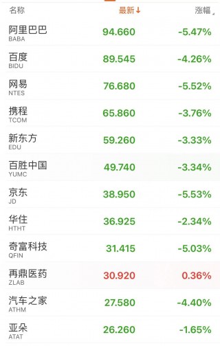 深夜！中概股下跌，中国金龙指数跌超4%！国际油价跳水，特斯拉市值重返1万亿美元