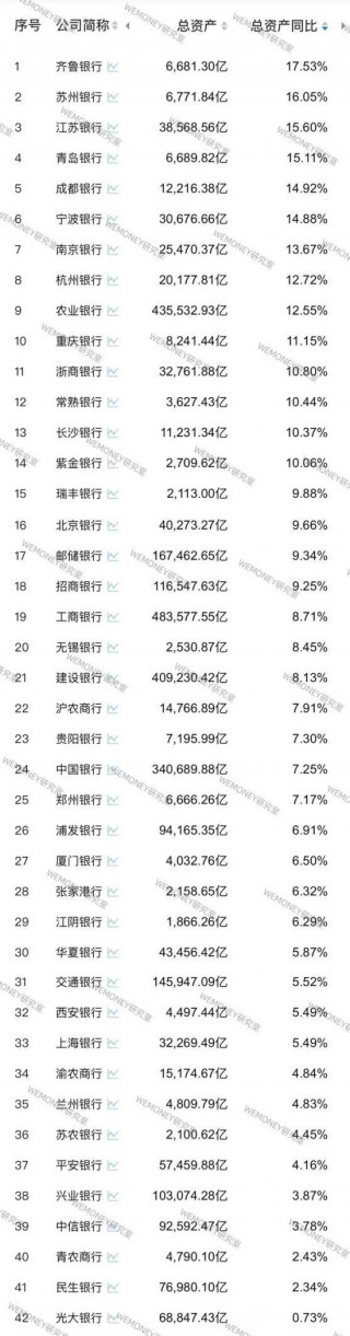 42家A股银行前三季业绩PK：哪家银行增长最猛？哪家银行掉队严重？