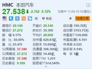 本田汽车跌超9% 第二财季经营利润远低于预期