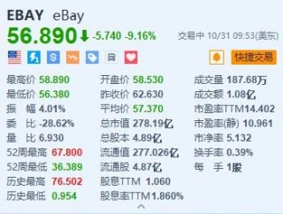 eBay跌超9% Q4及全年业绩指引不及预期