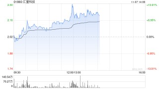 汇量科技午后涨近10% 机构看好Mintegral收入持续增长