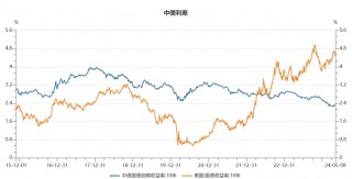 锁汇工具在境外债券发行中的应用(锁汇收益怎么记账)