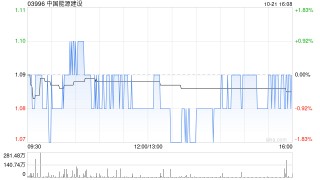 中国能源建设前三季度累计新签合同额9888.59亿元 同比增长5.03%