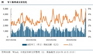 低空经济点火，军工局部高温，国防军工ETF（512810）翘尾收红！重回主舞台？板块单周成交额再创历史新高