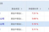 鹏华、中欧等4家基金公司今年来FOF收益破5%，最能打的基金买手都擒获了哪些牛基