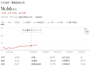 梅西百货盘前大跌近16%，决定终止和激进投资团体的私有化收购谈判